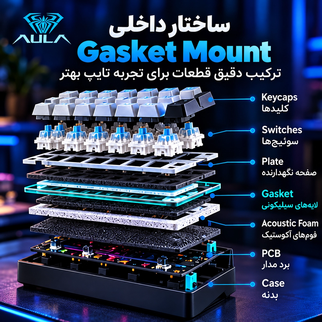 ساختار داخلی کیبورد Gasket Mount شامل Keycap، Switch، Plate، Gasket، فوم آکوستیک و PCB