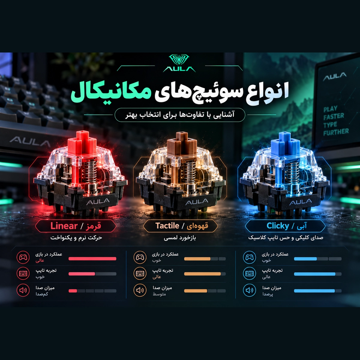 مقایسه سوئیچ قرمز خطی، قهوه‌ای لمسی و آبی کلیکی کیبورد مکانیکی
